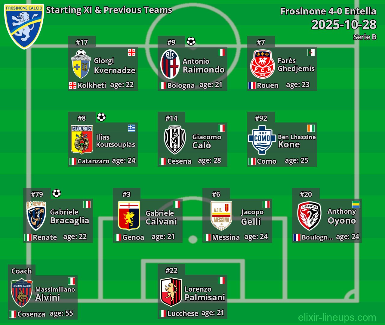 Frosinone Starting XI & Previous Teams 2025-10-28