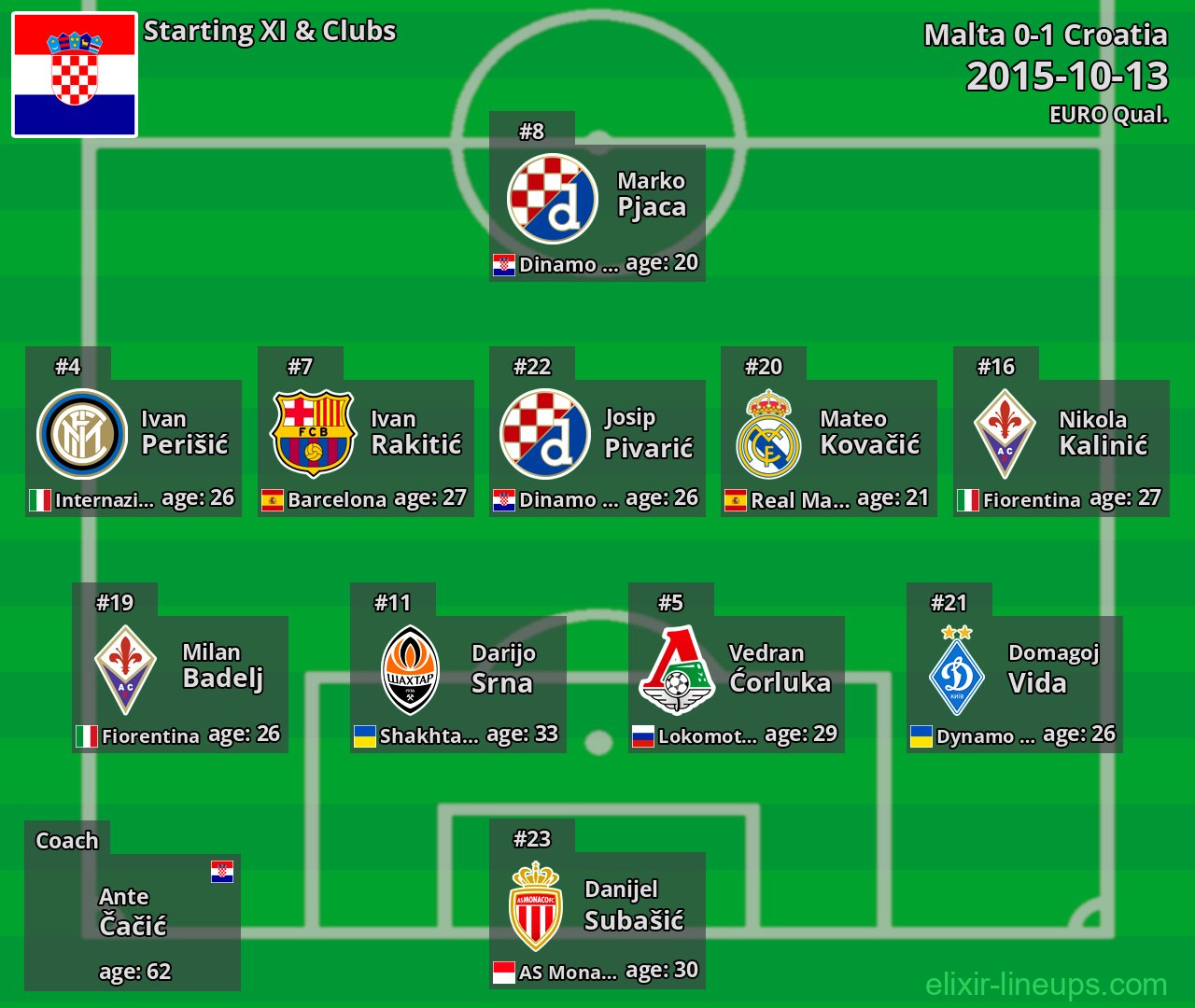 Croatia Starting XI 2015-10-13
