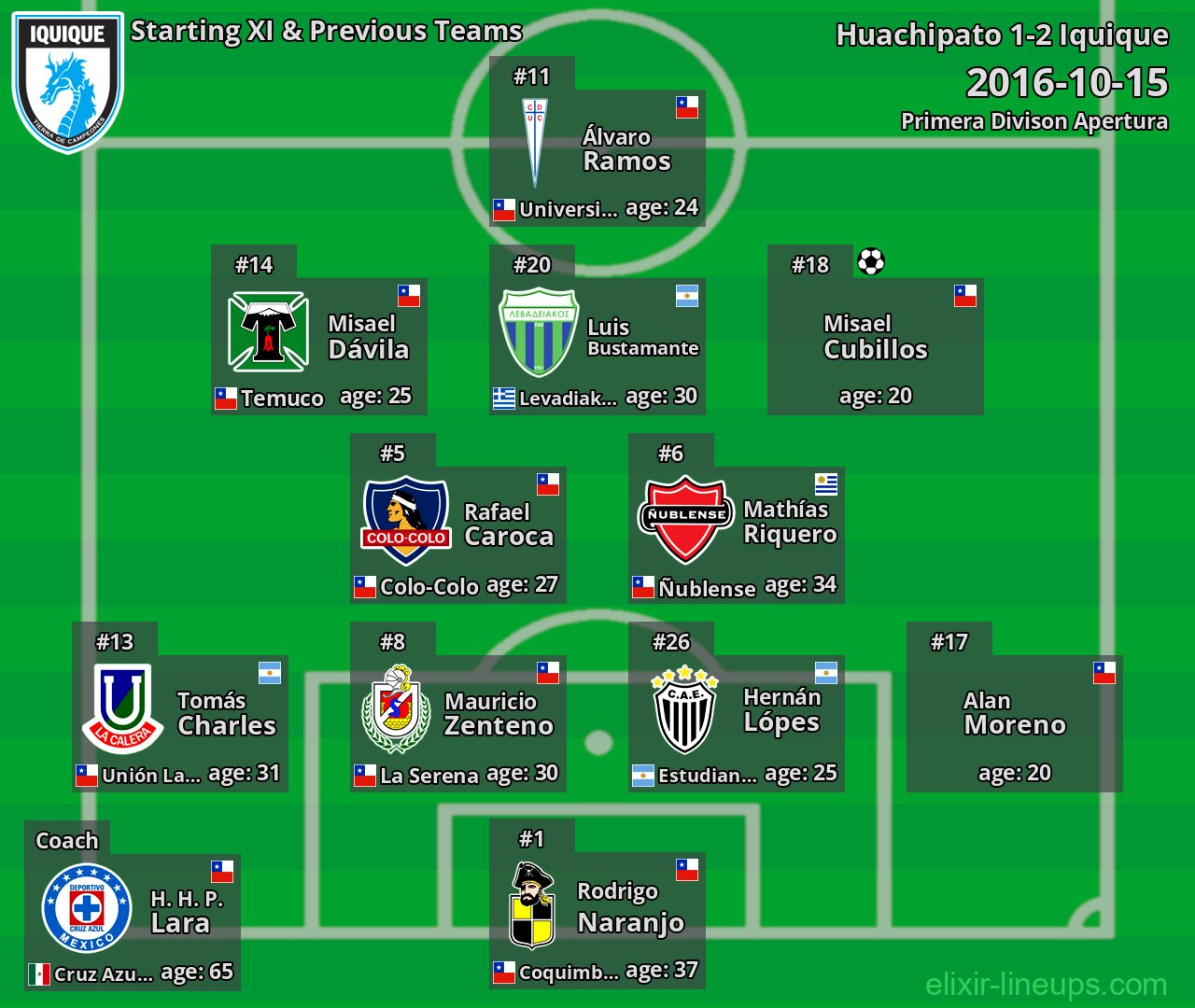 Iquique Starting XI & Previous Teams 2016-10-15