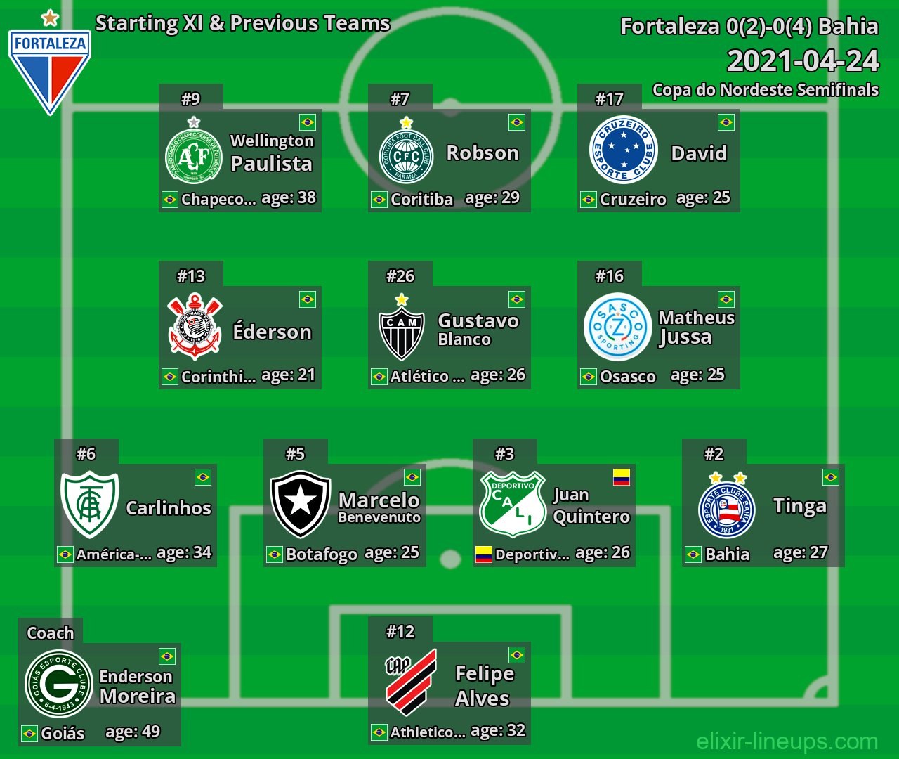 Fortaleza Starting XI & Previous Teams 2021-04-24
