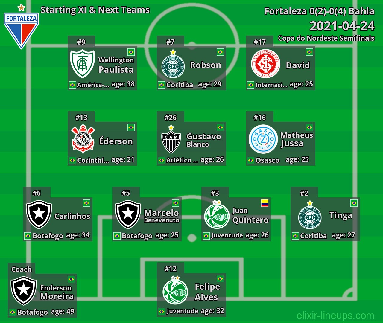 Fortaleza Starting XI & Next Teams 2021-04-24