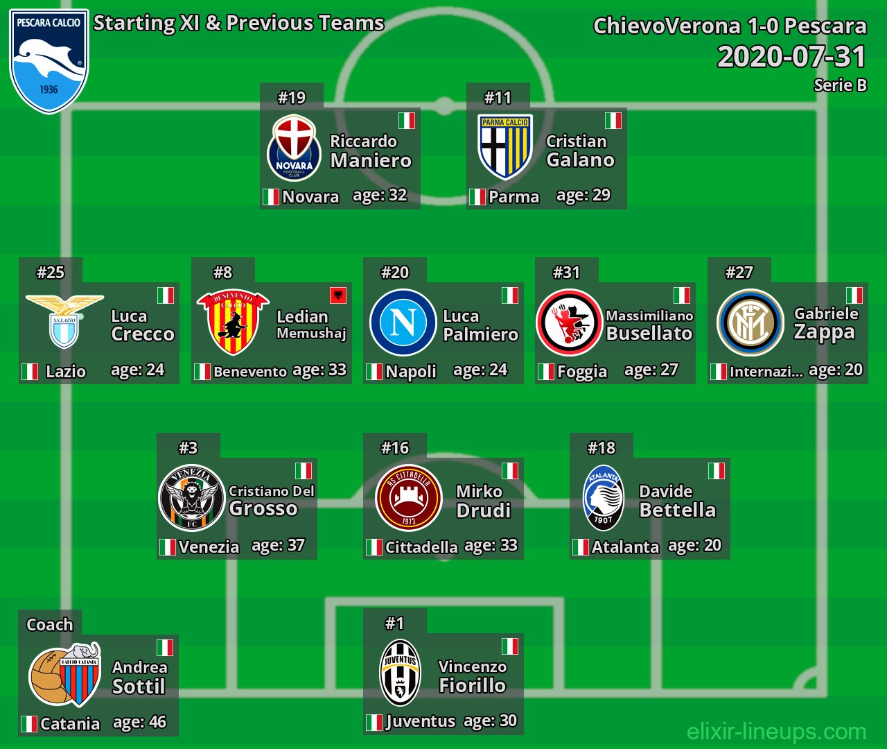 Pescara Starting XI & Previous Teams 2020-07-31
