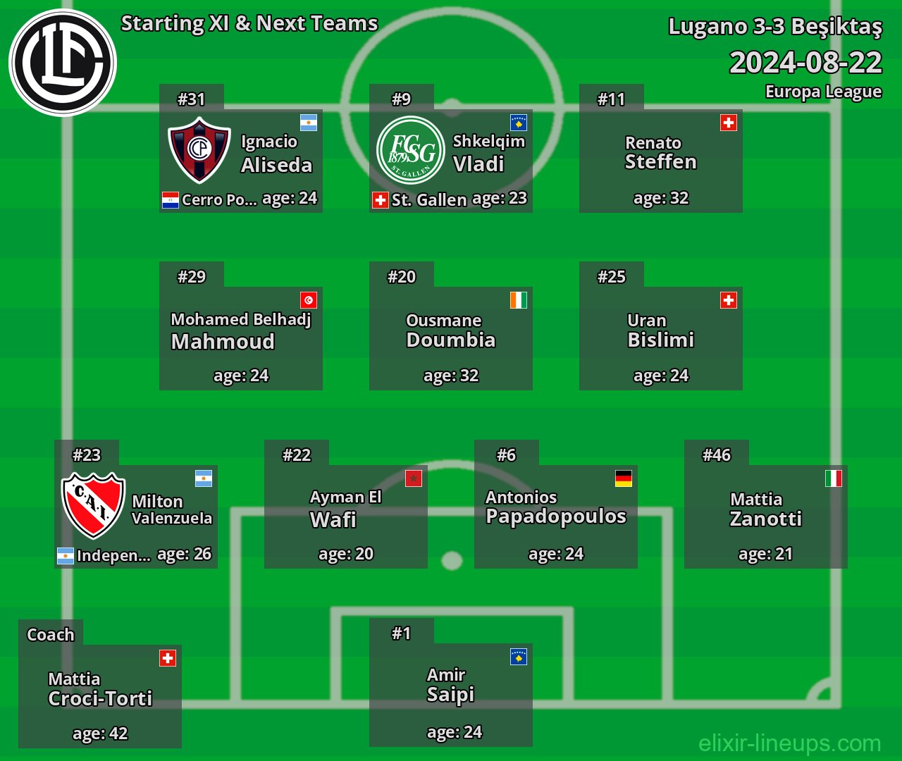 Lugano Starting XI & Next Teams 2024-08-22