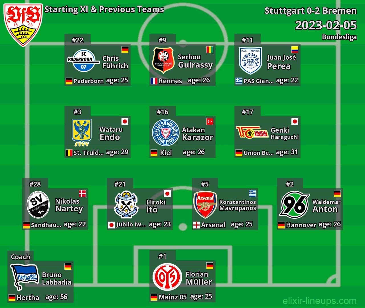 Stuttgart Starting XI & Previous Teams 2023-02-05