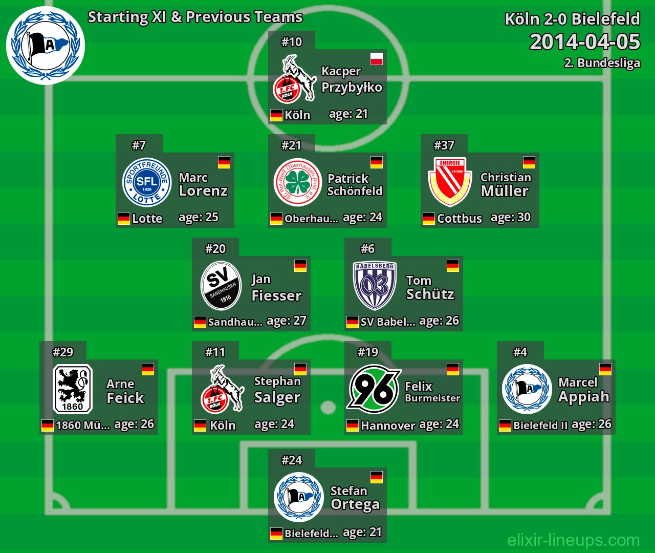 Bielefeld Starting XI & Previous Teams 2014-04-05