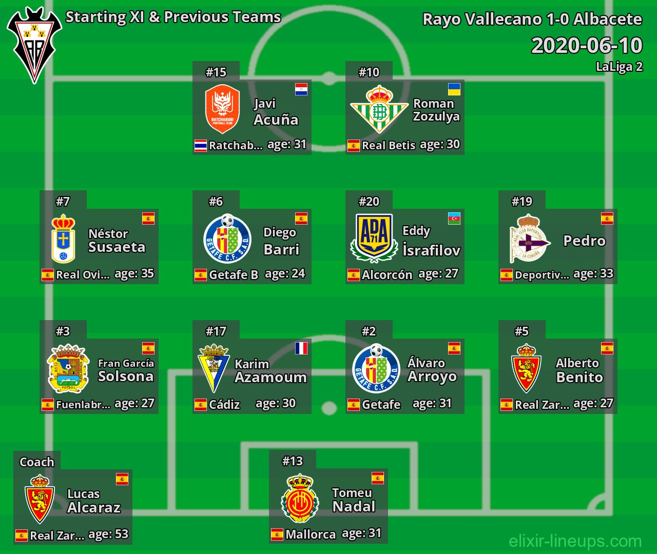 Albacete Starting XI & Previous Teams 2020-06-10