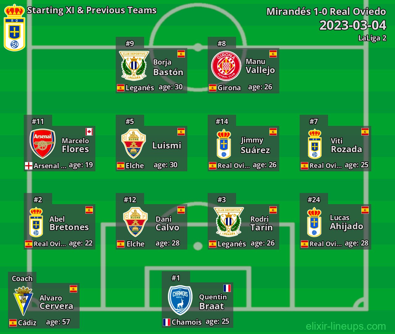 Real Oviedo Starting XI & Previous Teams 2023-03-04
