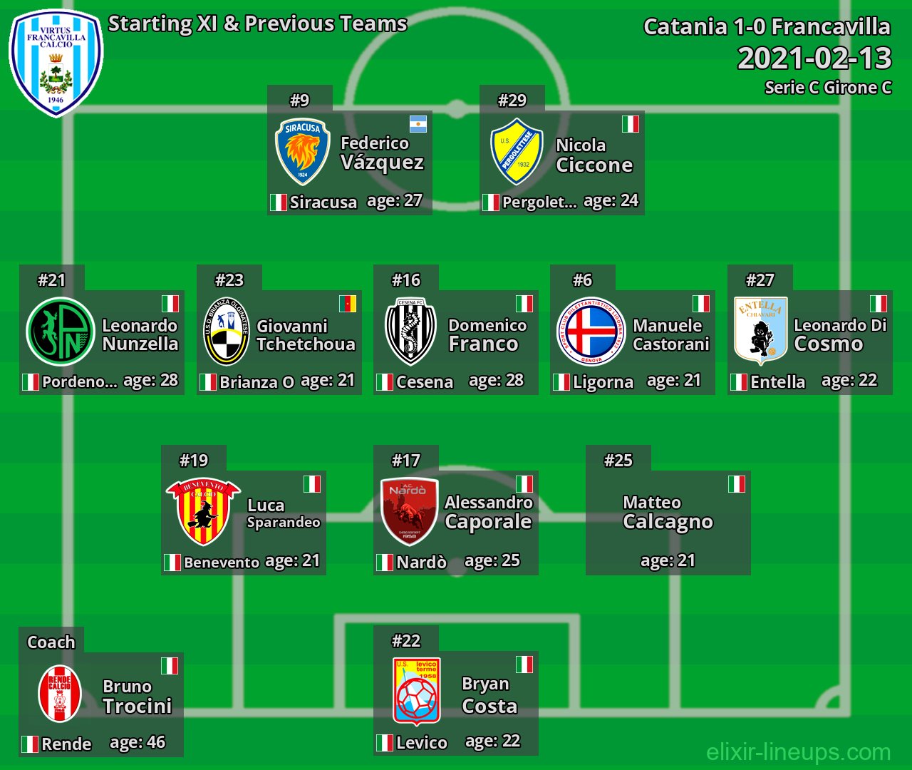 Francavilla Starting XI & Previous Teams 2021-02-13