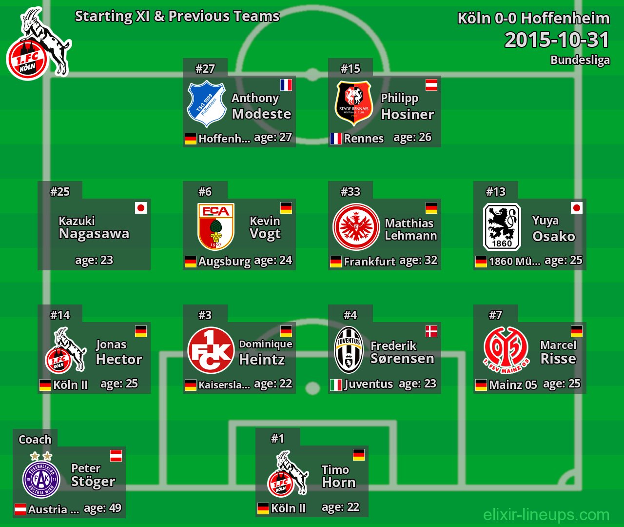 Köln Starting XI & Previous Teams 2015-10-31