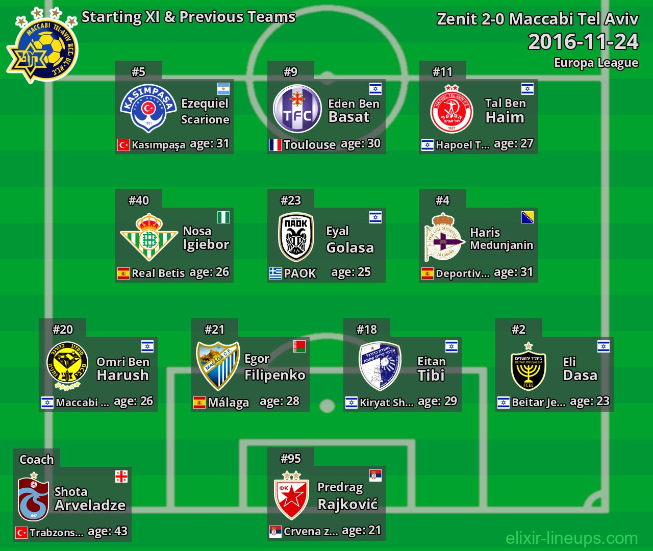 Maccabi Tel Aviv Starting XI & Previous Teams 2016-11-24