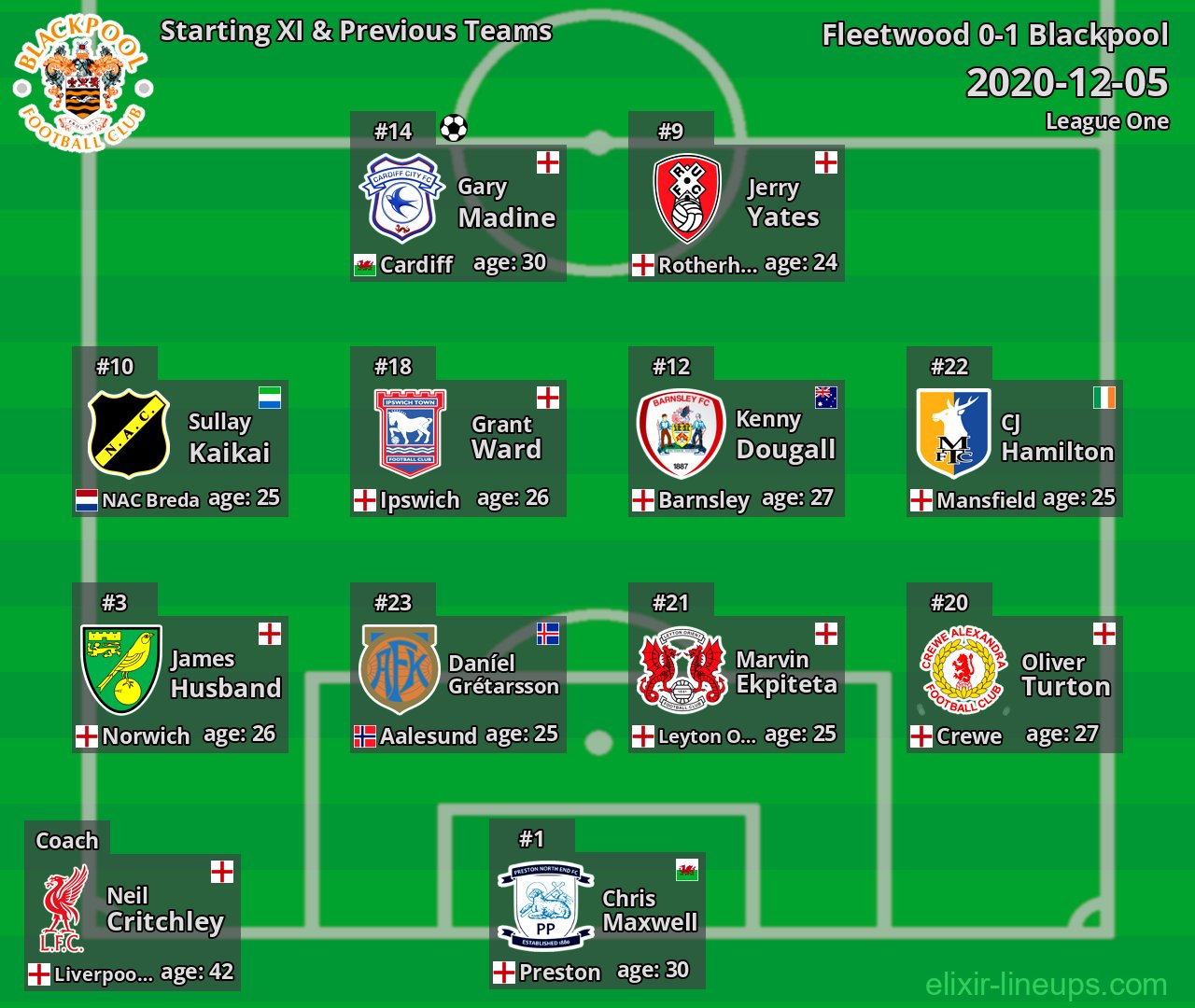 Blackpool Starting XI & Previous Teams 2020-12-05