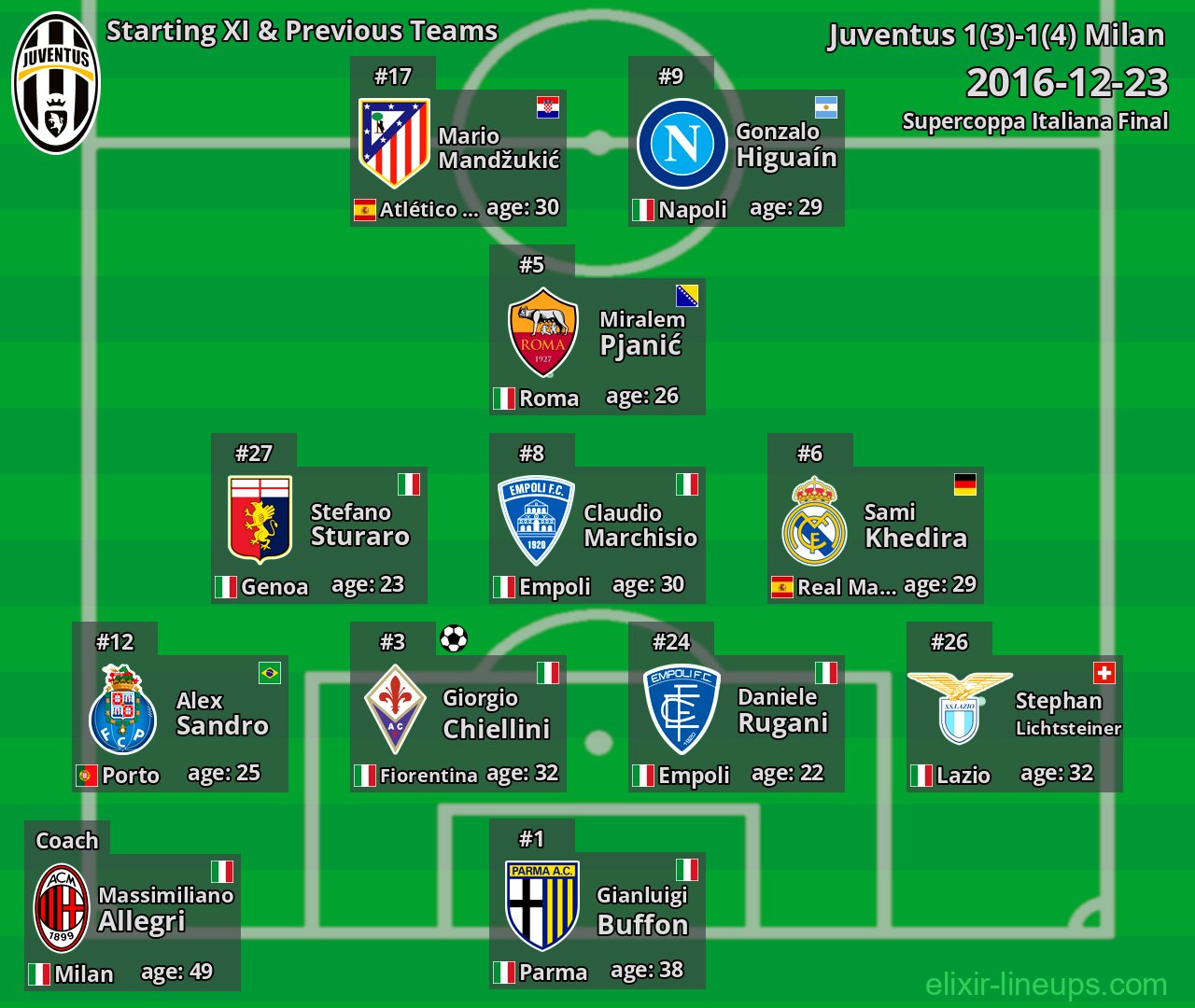 Juventus Starting XI & Previous Teams 2016-12-23