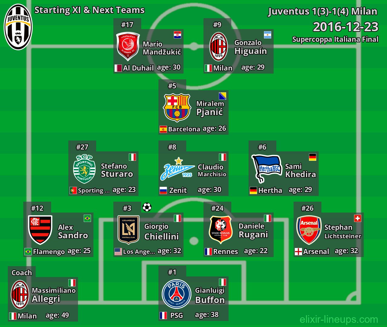 Juventus Starting XI & Next Teams 2016-12-23
