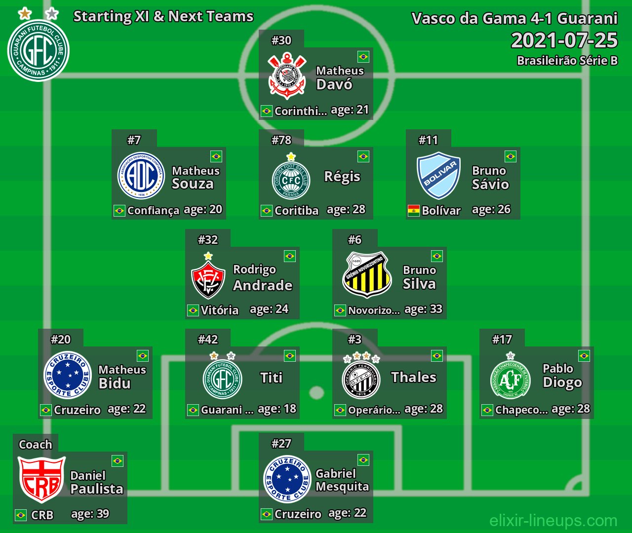 Guarani Starting XI & Next Teams 2021-07-25