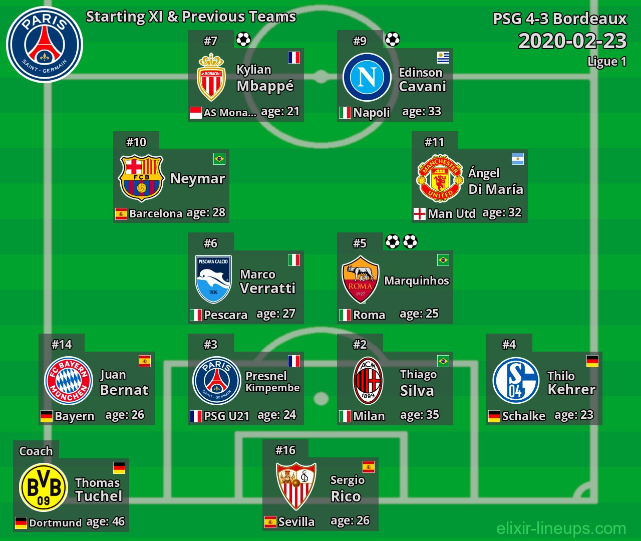 PSG Starting XI & Previous Teams 2020-02-23