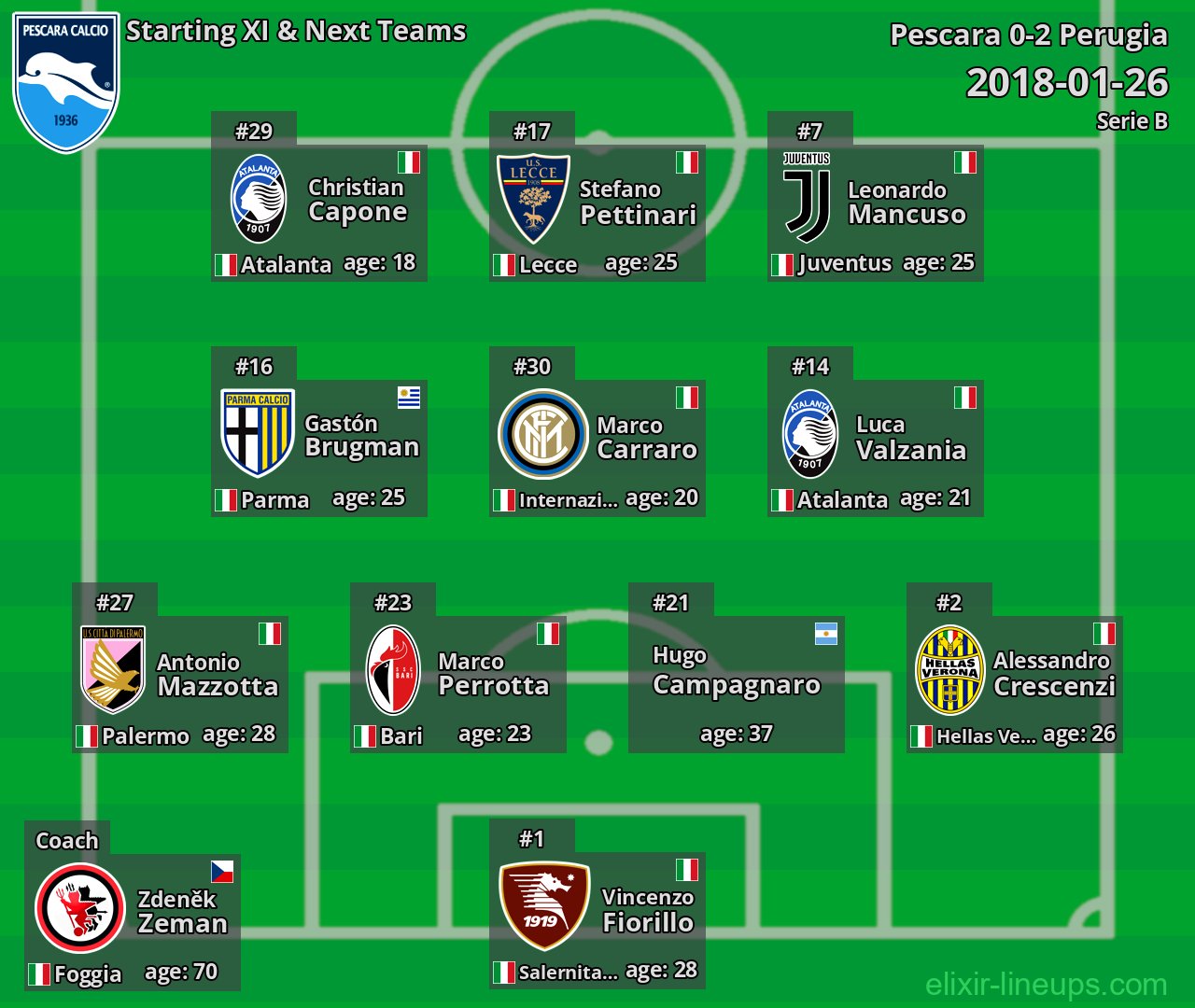 Pescara Starting XI & Next Teams 2018-01-26