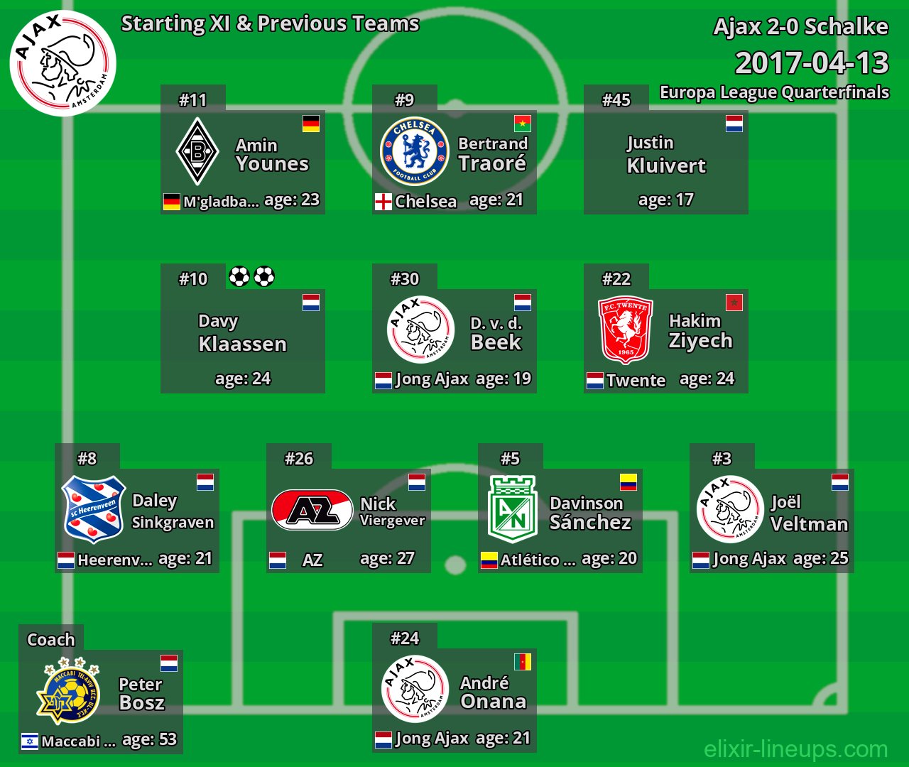 Ajax Starting XI & Previous Teams 2017-04-13