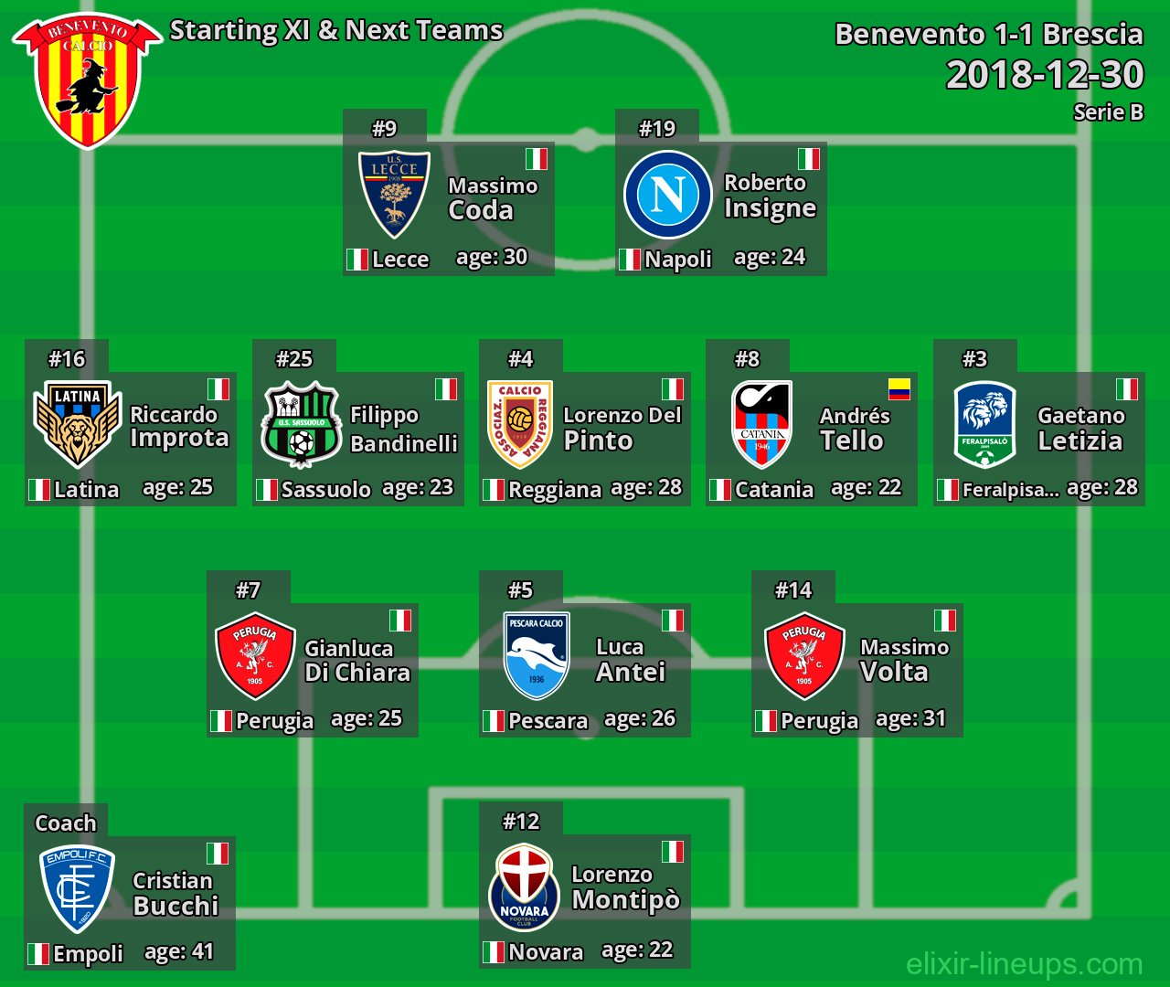 Benevento Starting XI & Next Teams 2018-12-30