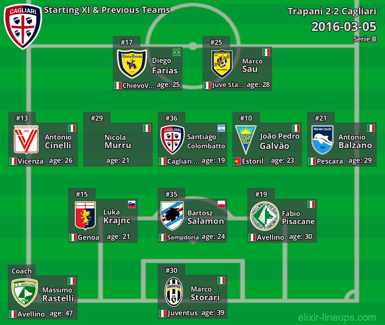Cagliari Starting XI & Previous Teams 2016-03-05