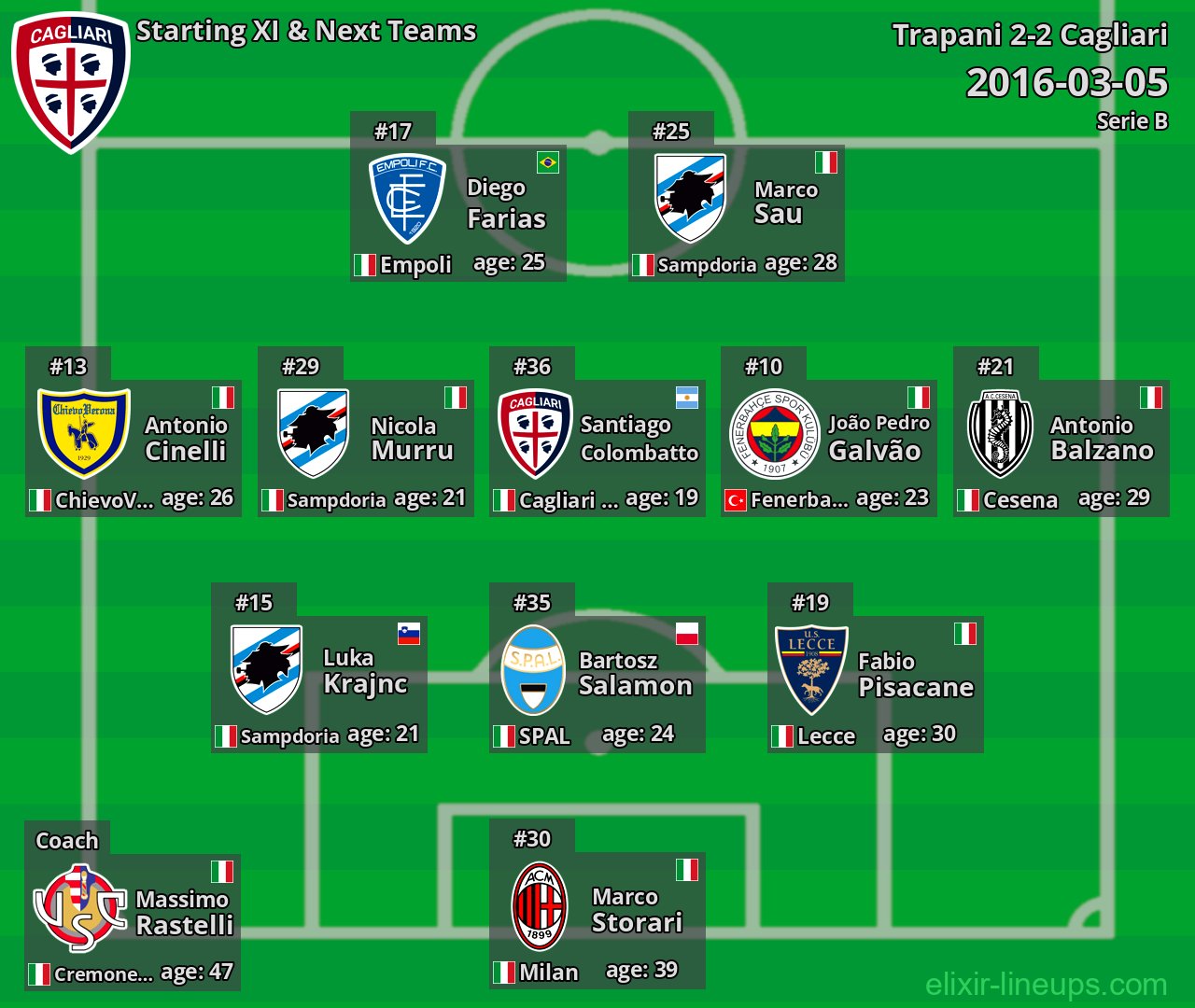 Cagliari Starting XI & Next Teams 2016-03-05