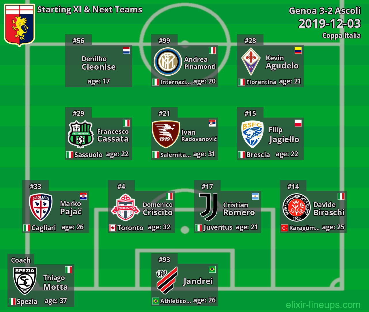 Genoa Starting XI & Next Teams 2019-12-03