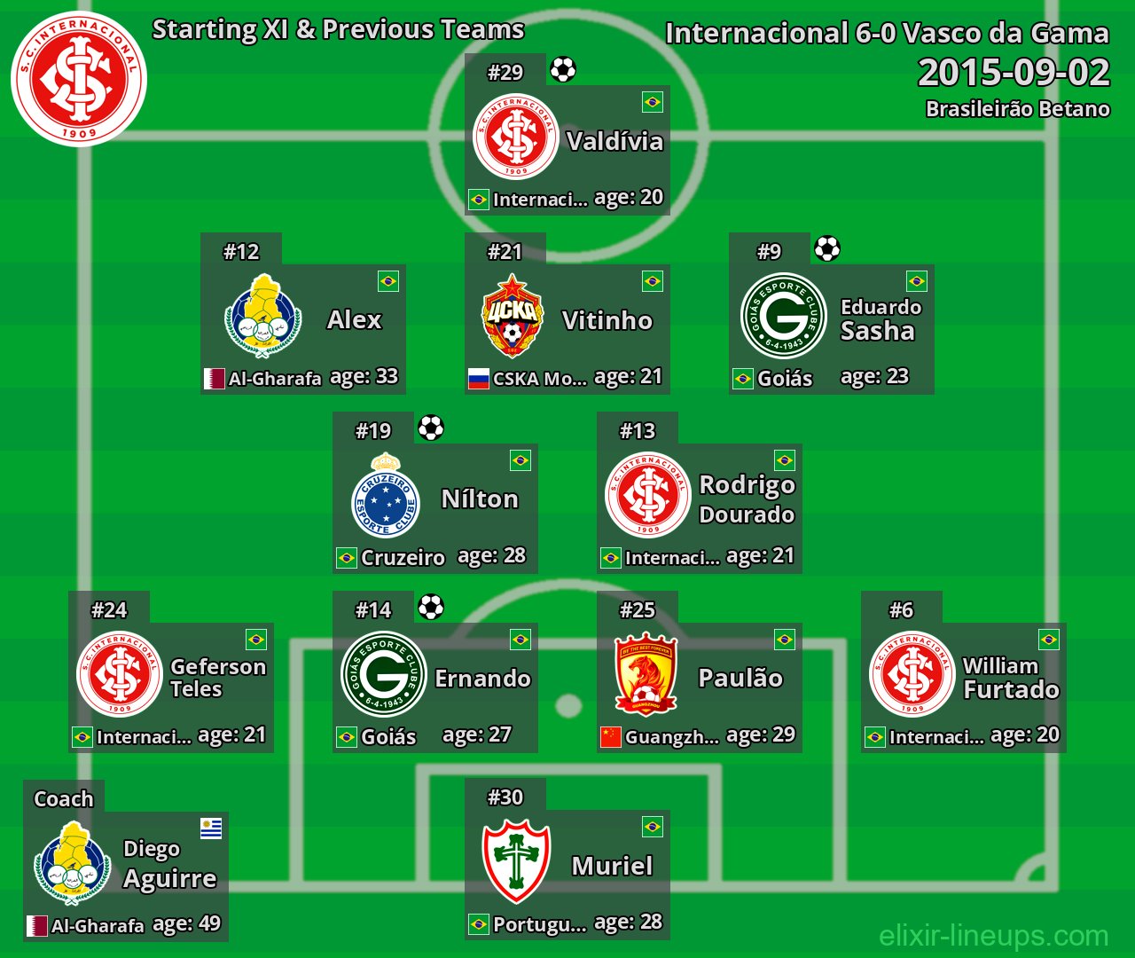 Internacional Starting XI & Previous Teams 2015-09-02