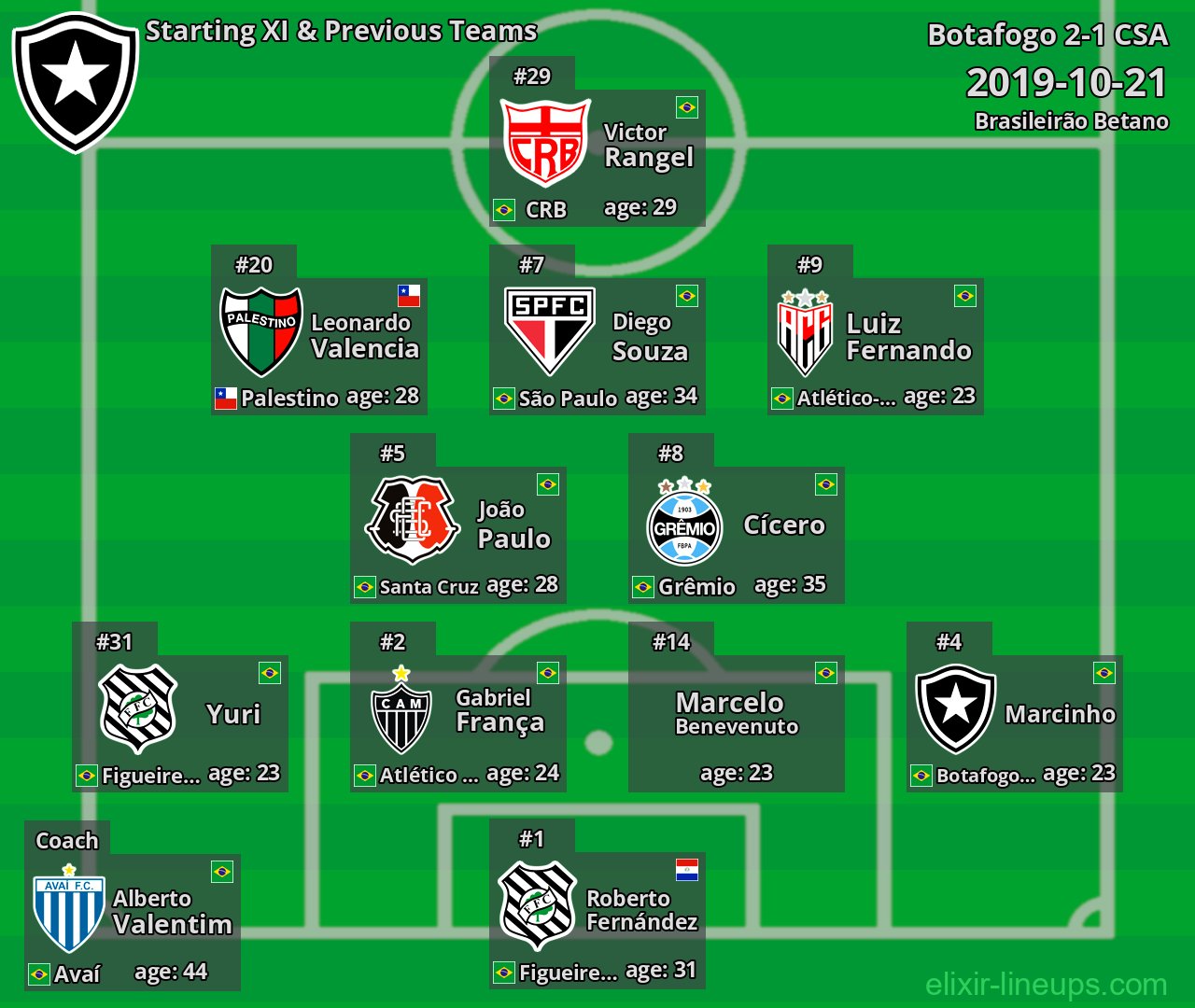 Botafogo Starting XI & Previous Teams 2019-10-21