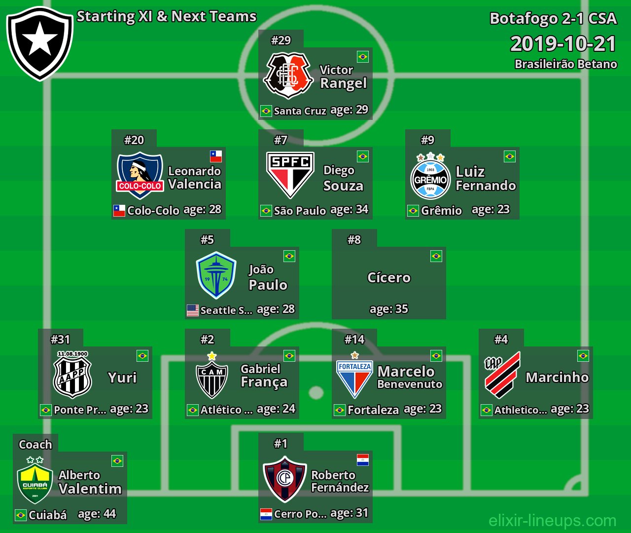 Botafogo Starting XI & Next Teams 2019-10-21