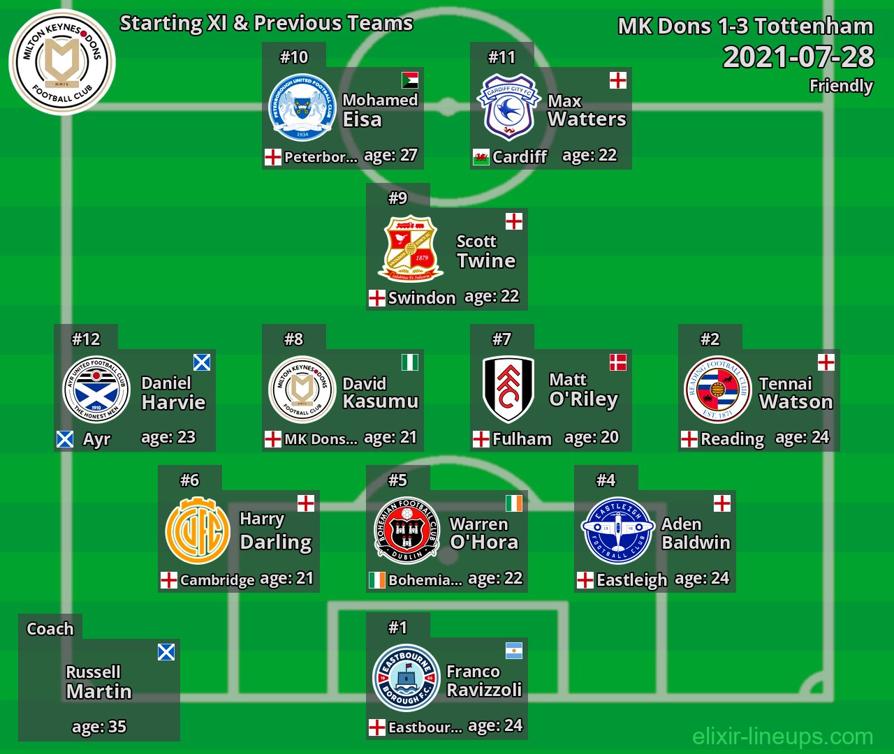 MK Dons Starting XI & Previous Teams 2021-07-28