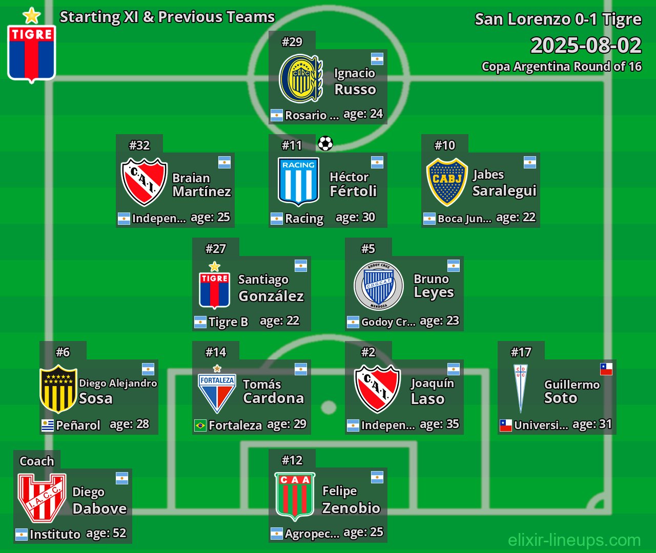 Tigre Starting XI & Previous Teams 2025-08-02