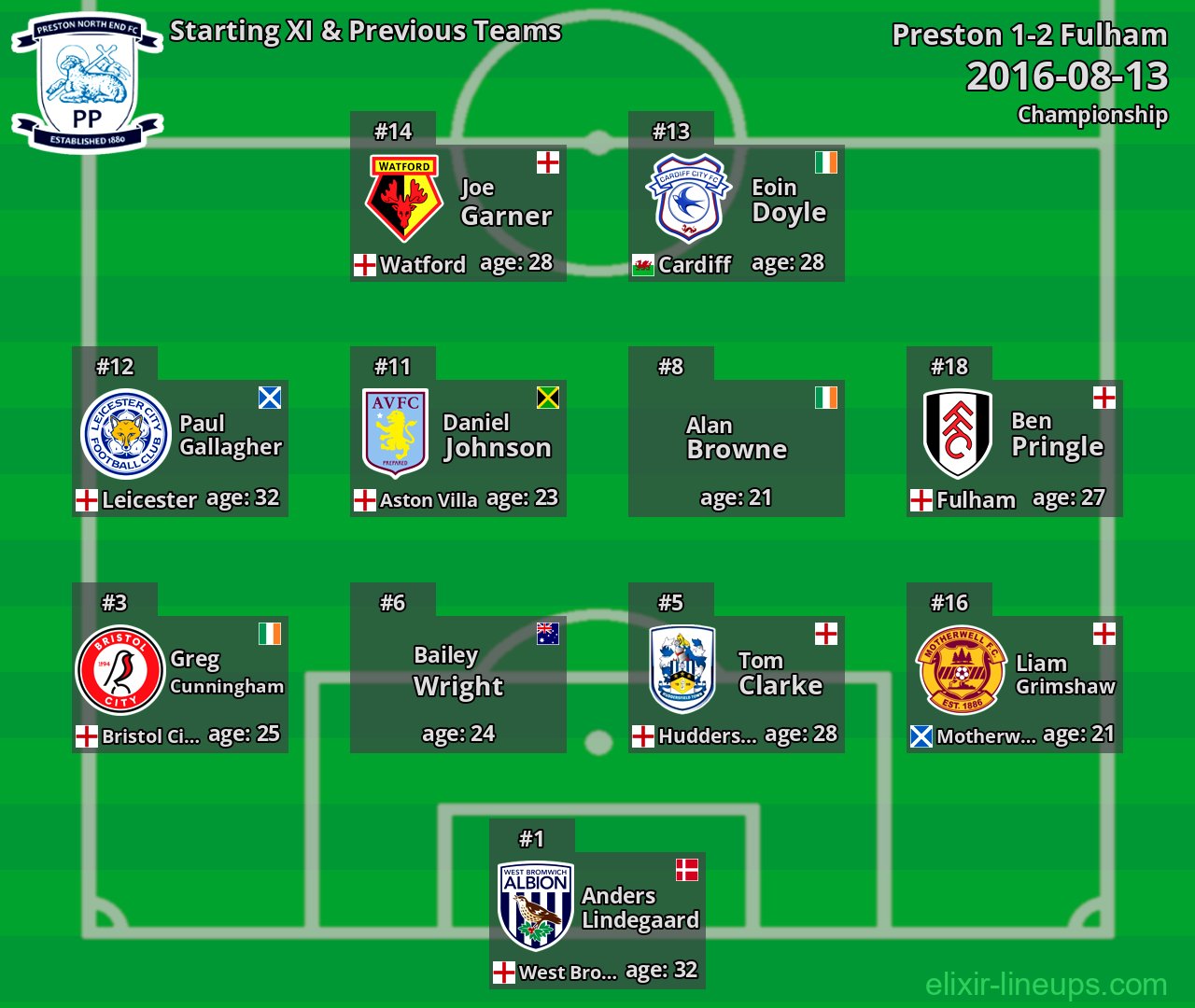 Preston Starting XI & Previous Teams 2016-08-13