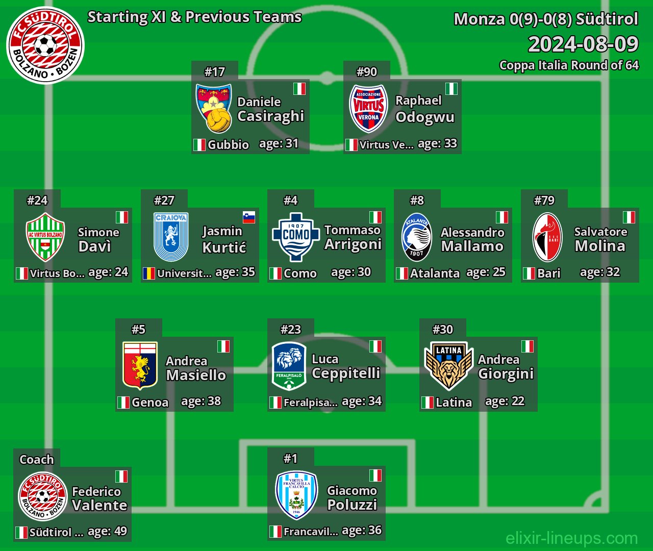 Südtirol Starting XI & Previous Teams 2024-08-09
