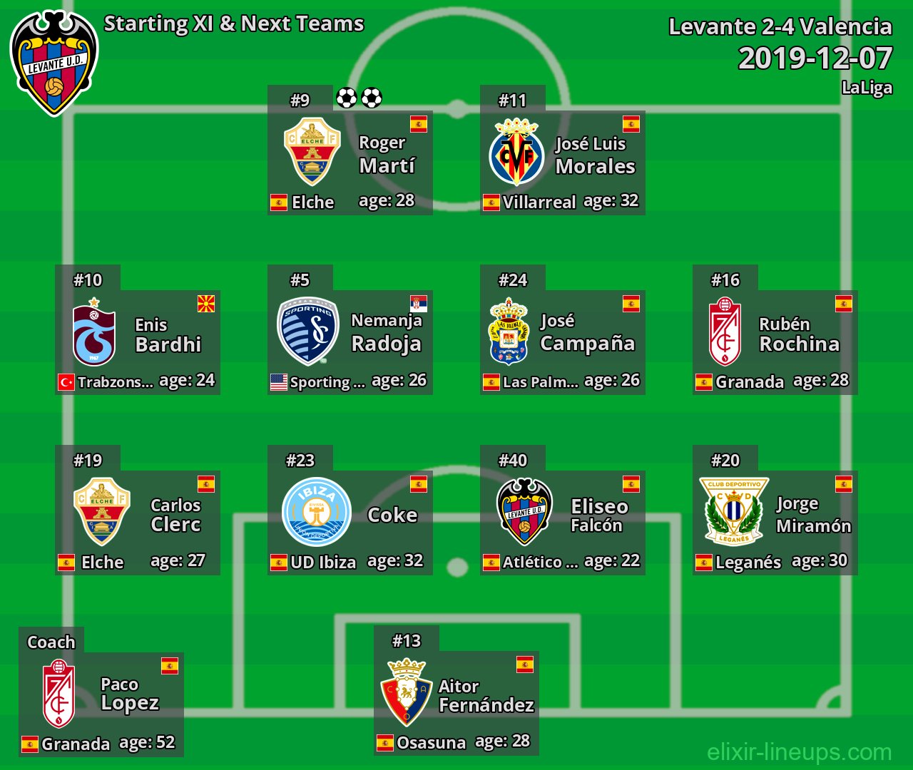 Levante Starting XI & Next Teams 2019-12-07