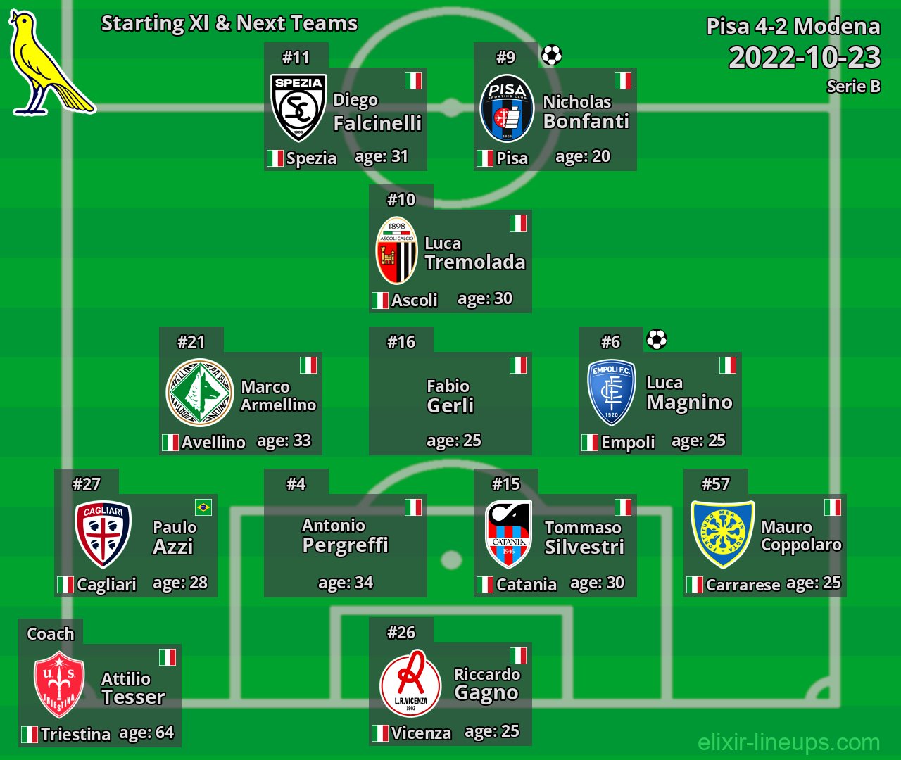 Modena Starting XI & Next Teams 2022-10-23