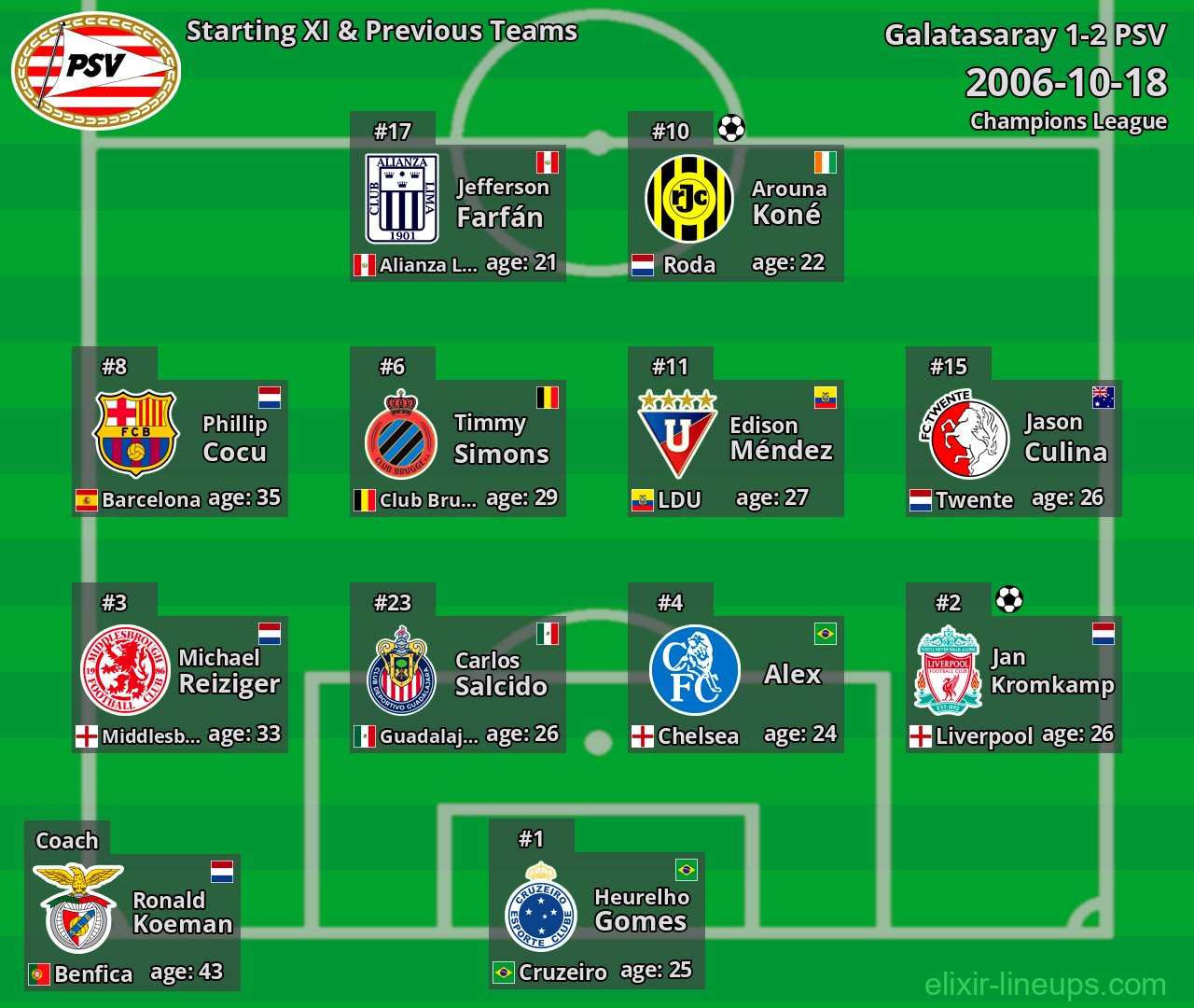 PSV Starting XI & Previous Teams 2006-10-18