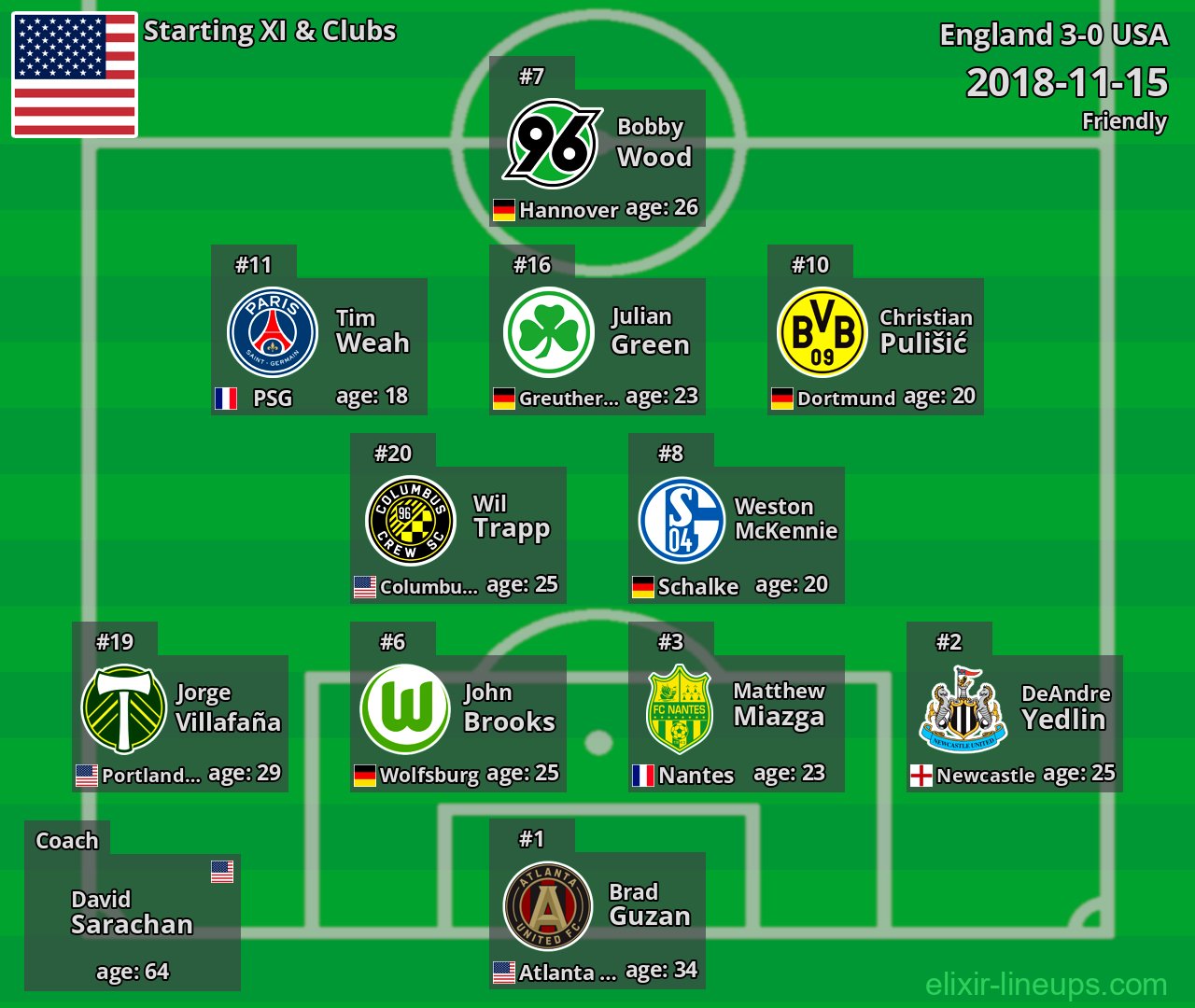 USA Starting XI 2018-11-15