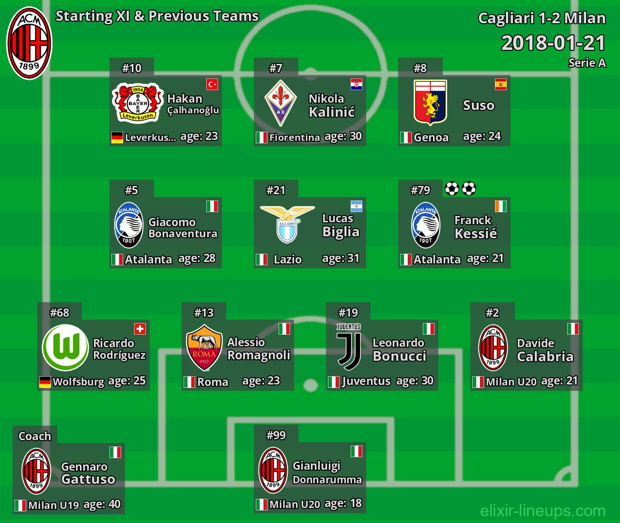 Milan Starting XI & Previous Teams 2018-01-21