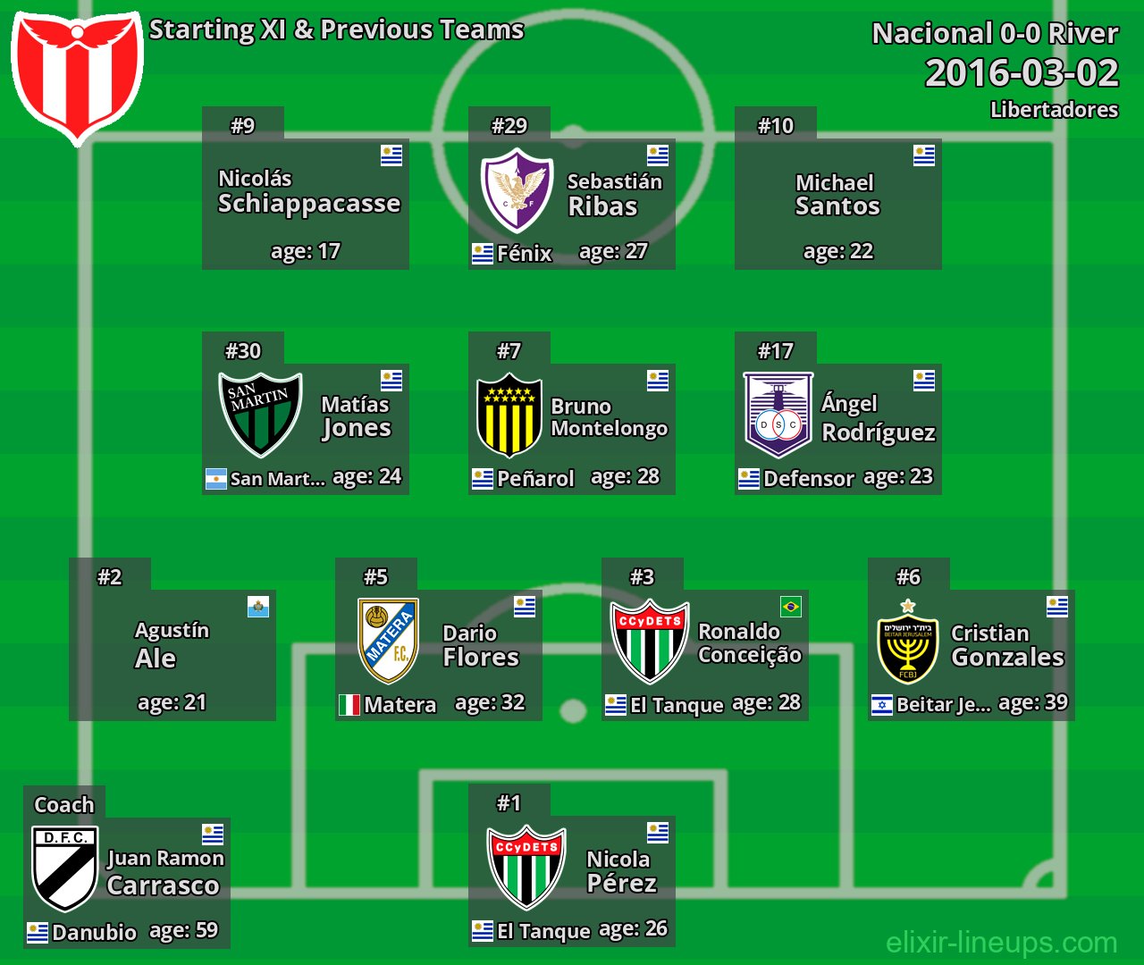 River Starting XI & Previous Teams 2016-03-02