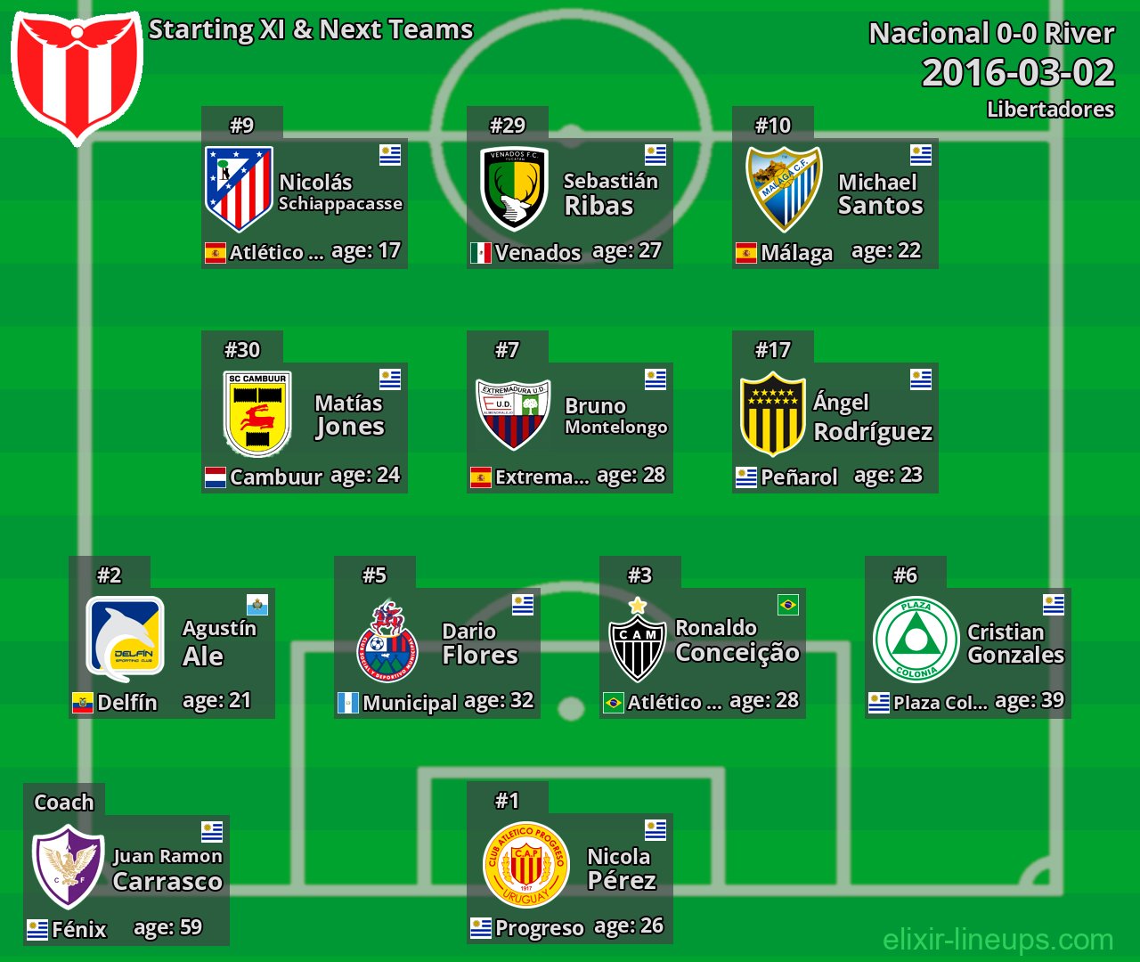 River Starting XI & Next Teams 2016-03-02