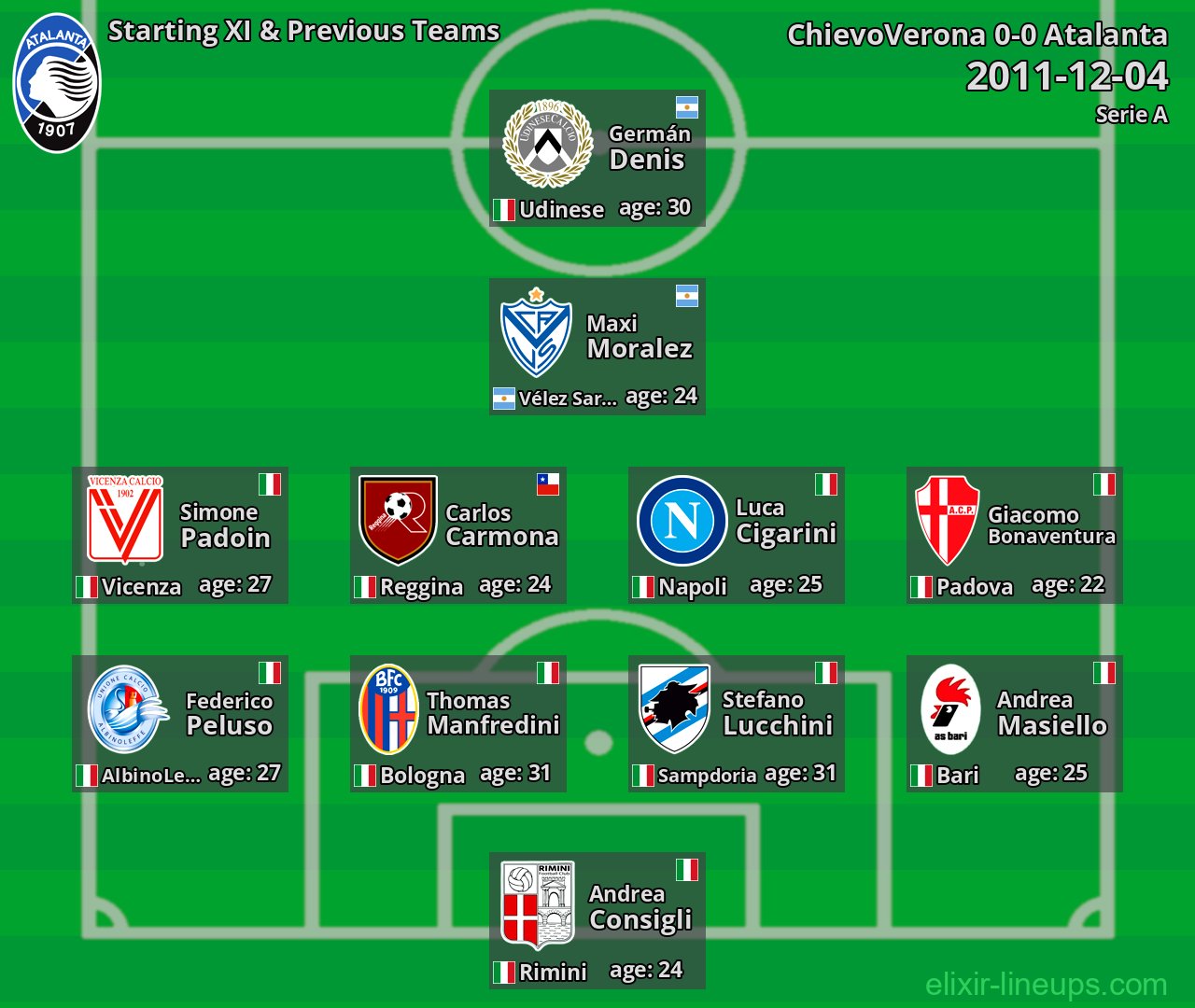 Atalanta Starting XI & Previous Teams 2011-12-04