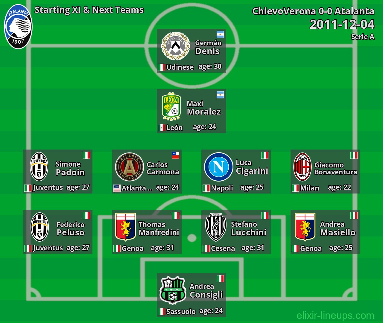Atalanta Starting XI & Next Teams 2011-12-04