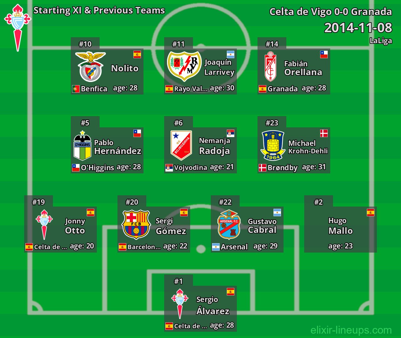 Celta de Vigo Starting XI & Previous Teams 2014-11-08