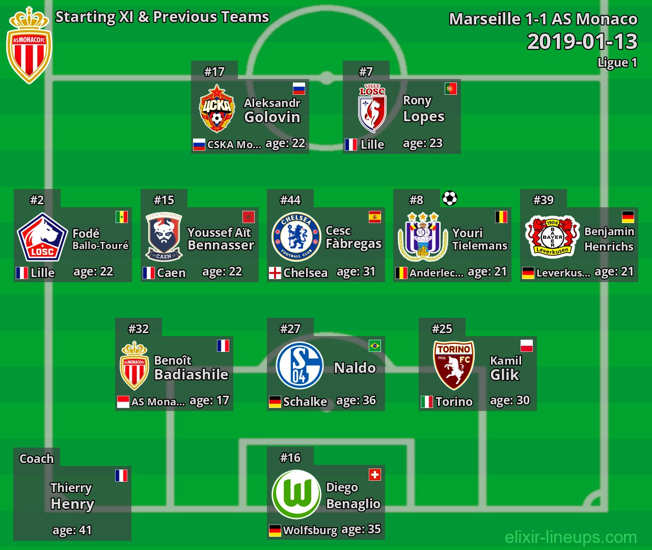 AS Monaco Starting XI & Previous Teams 2019-01-13