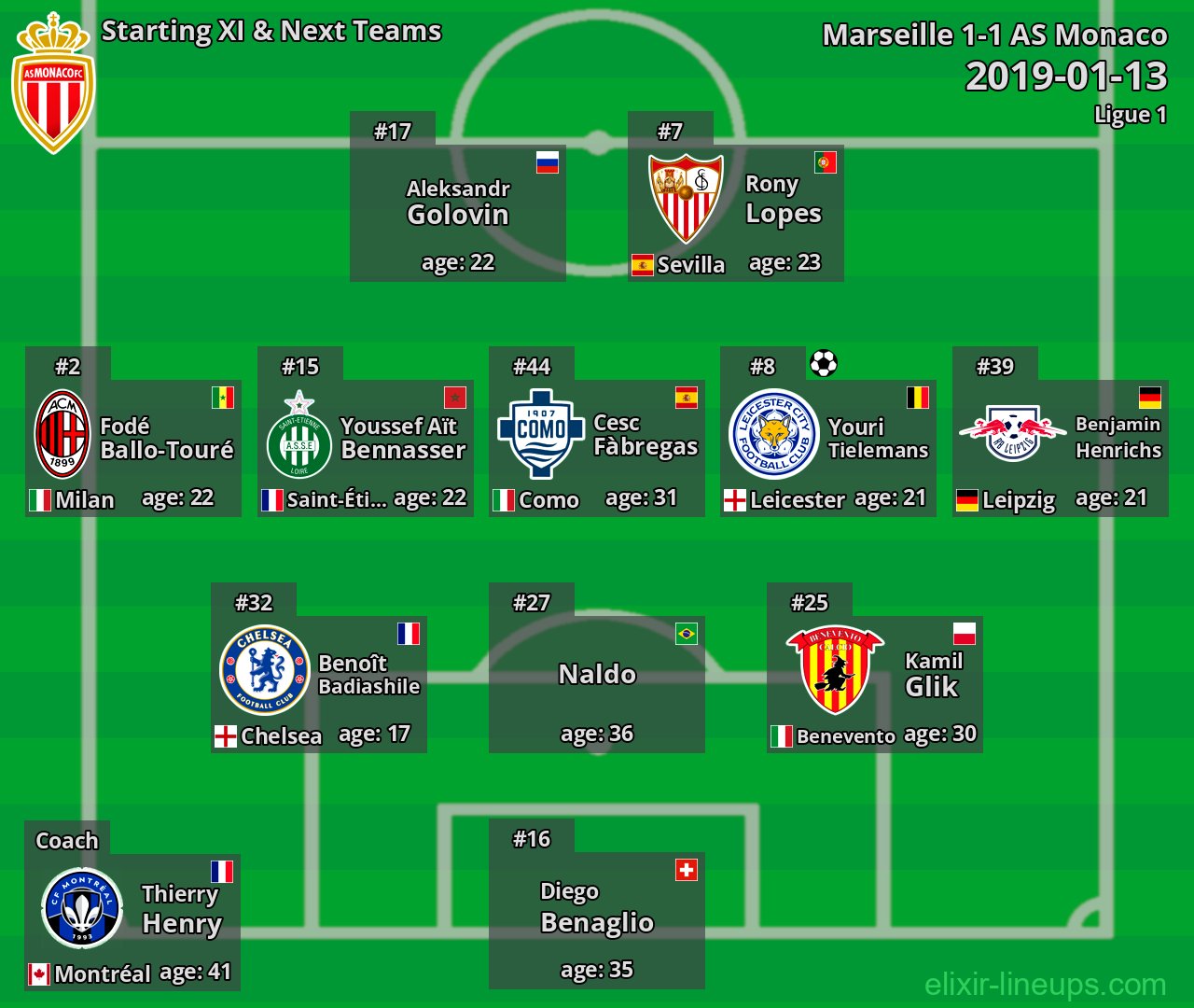 AS Monaco Starting XI & Next Teams 2019-01-13