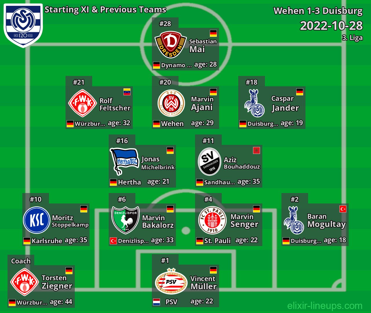 Duisburg Starting XI & Previous Teams 2022-10-28