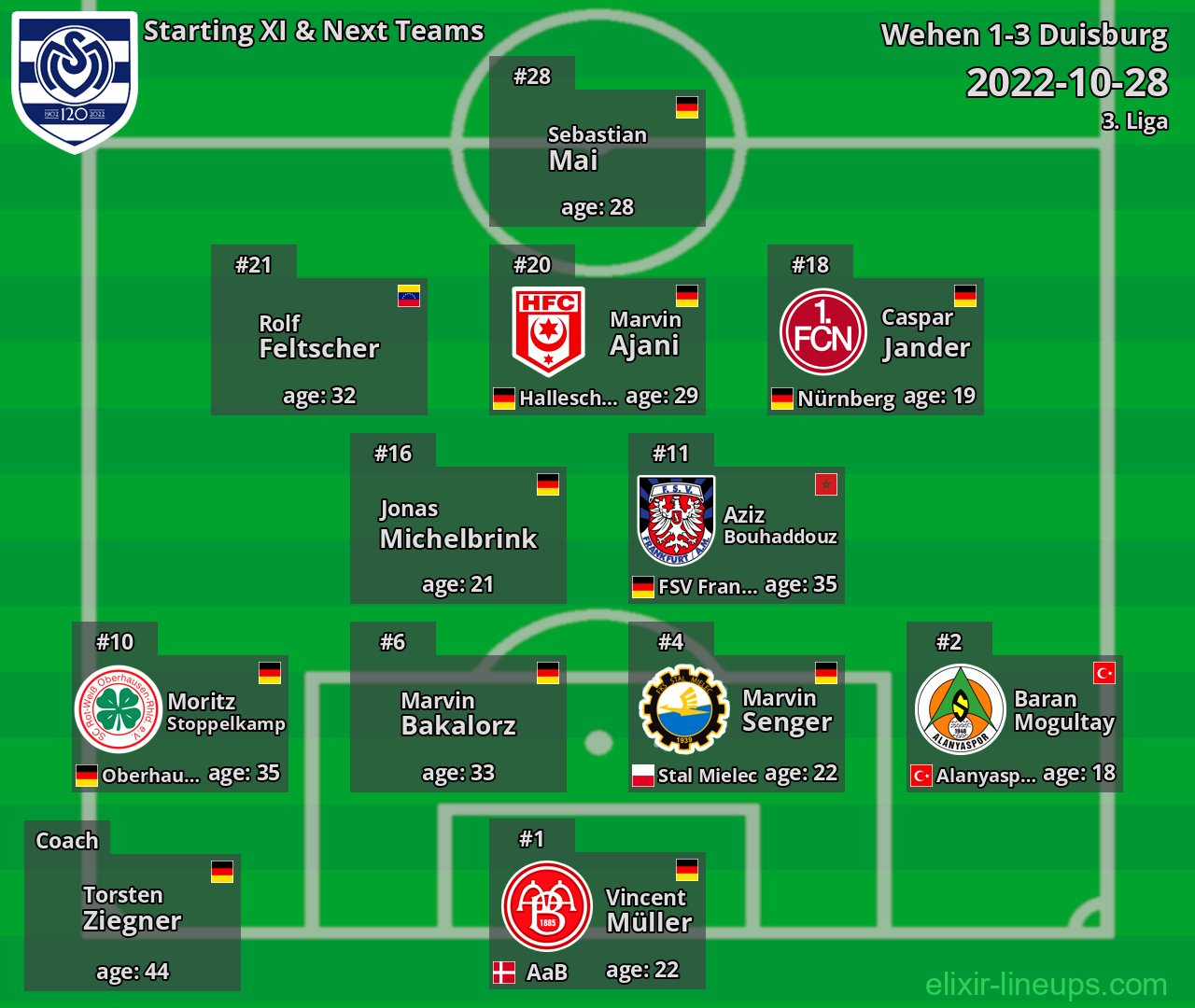 Duisburg Starting XI & Next Teams 2022-10-28