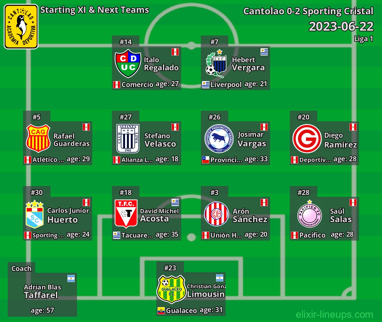 Cantolao Starting XI & Next Teams 2023-06-22