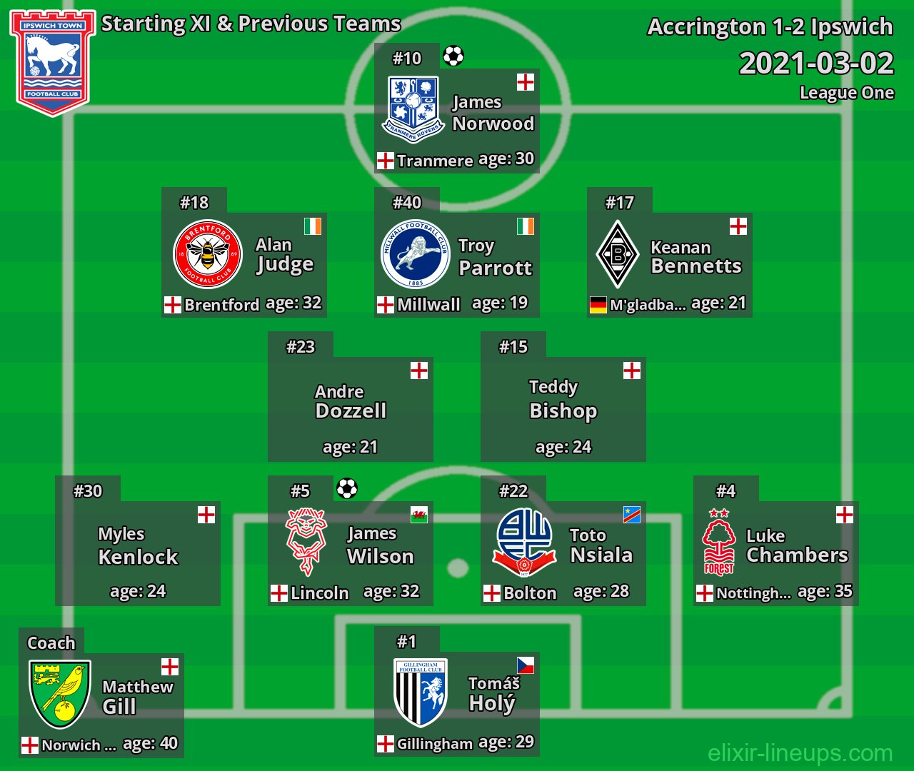 Ipswich Starting XI & Previous Teams 2021-03-02