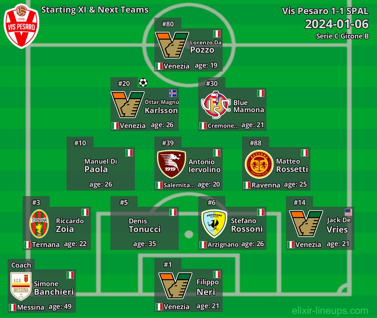 Vis Pesaro Starting XI & Next Teams 2024-01-06