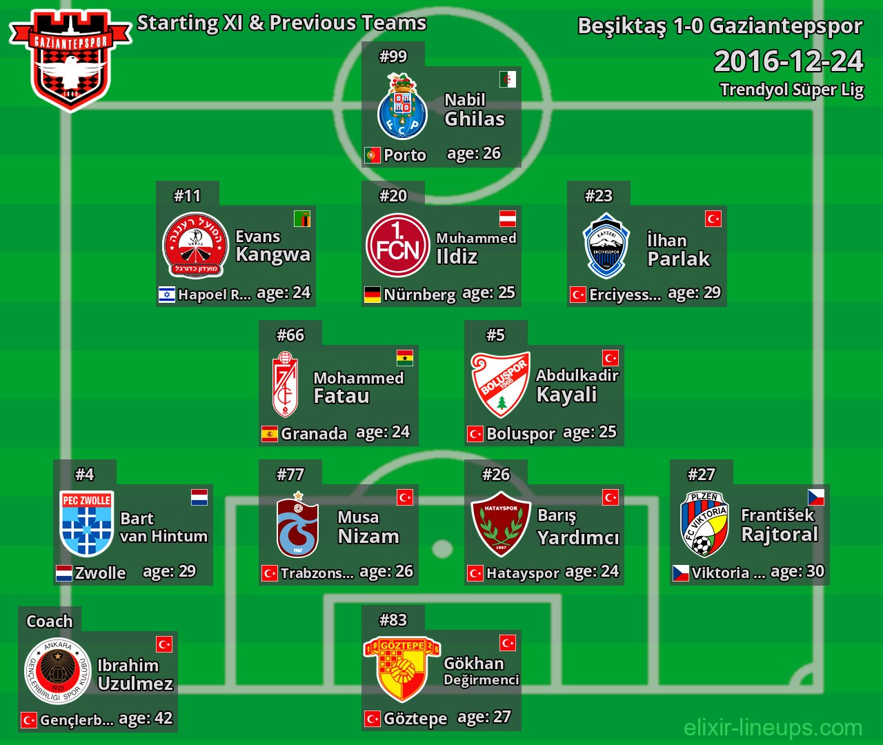 Gaziantepspor Starting XI & Previous Teams 2016-12-24